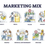 Mastering the Marketing Mix: From Pull to Profit